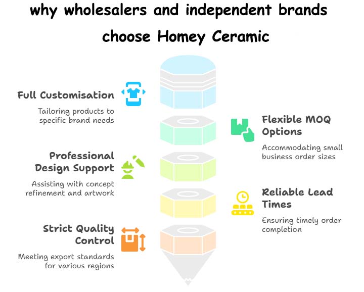 Why choose Homey Ceramic