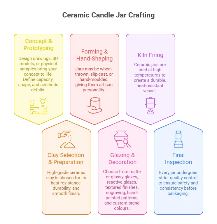 Ceramic Candle Jar Crafting